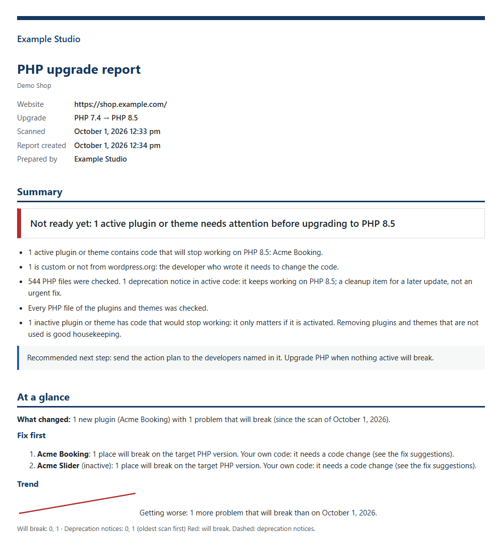 The top of a CompatNav Pro client report prepared by Example Studio for Demo Shop: Not ready yet, 1 active plugin needs attention before upgrading to PHP 8.5, with a summary, what changed, fix first and the trend.